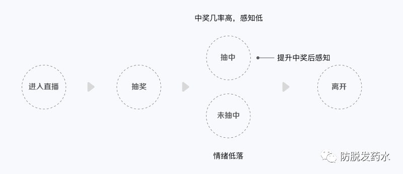 UI必懂的5个心理学知识